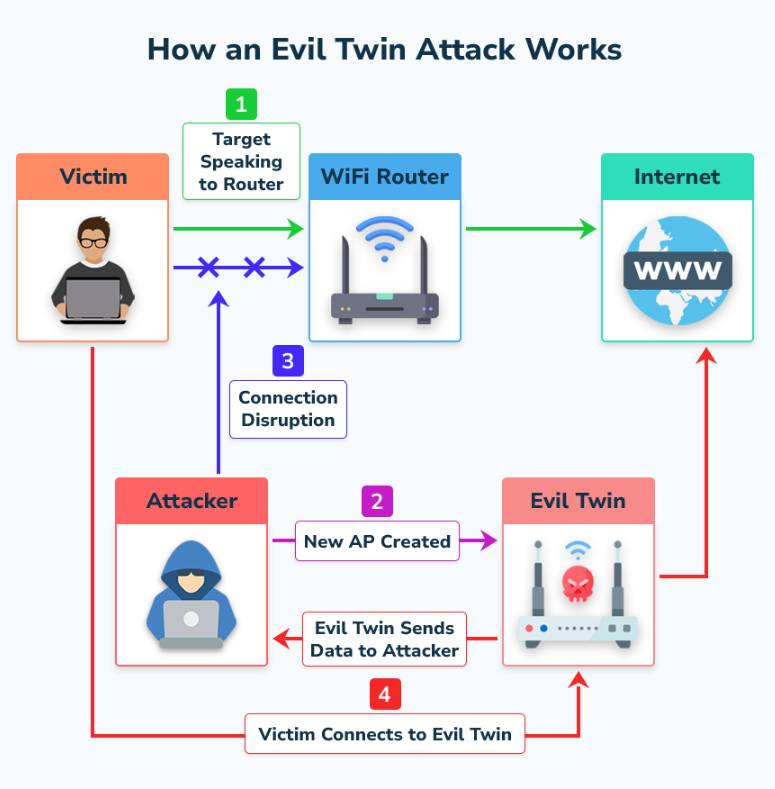 Wi-Fi Evil Twin hücumu nümunəsi